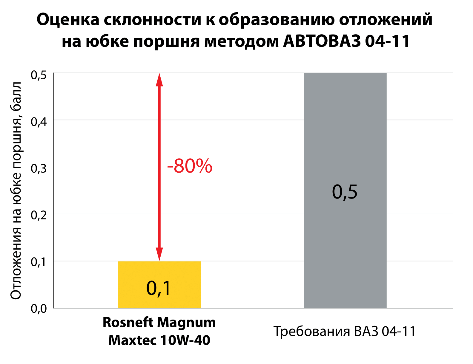 Rosneft Magnum Maxtec 10W40 SLCF test